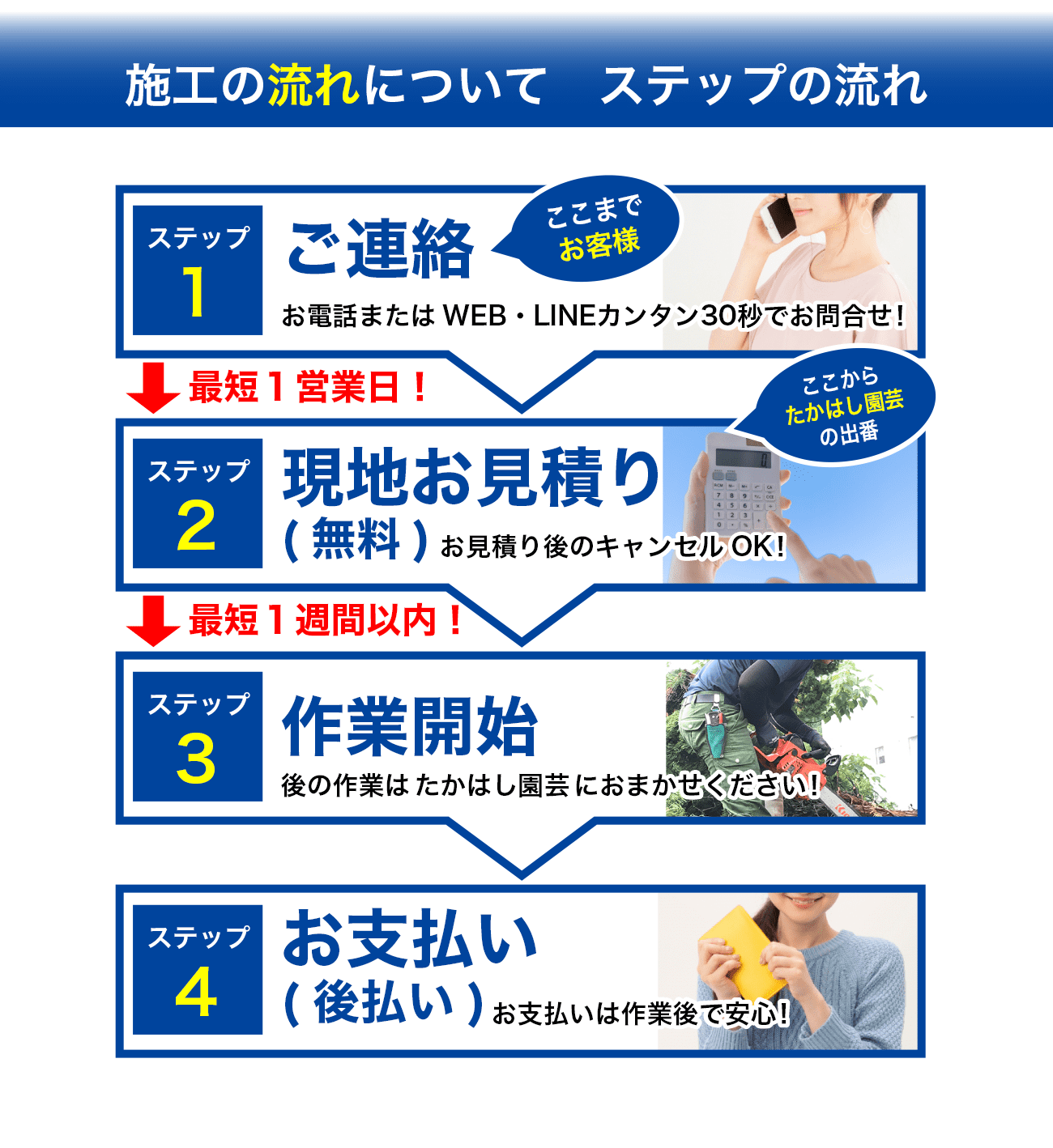 施工の流れについて ステップの流れ